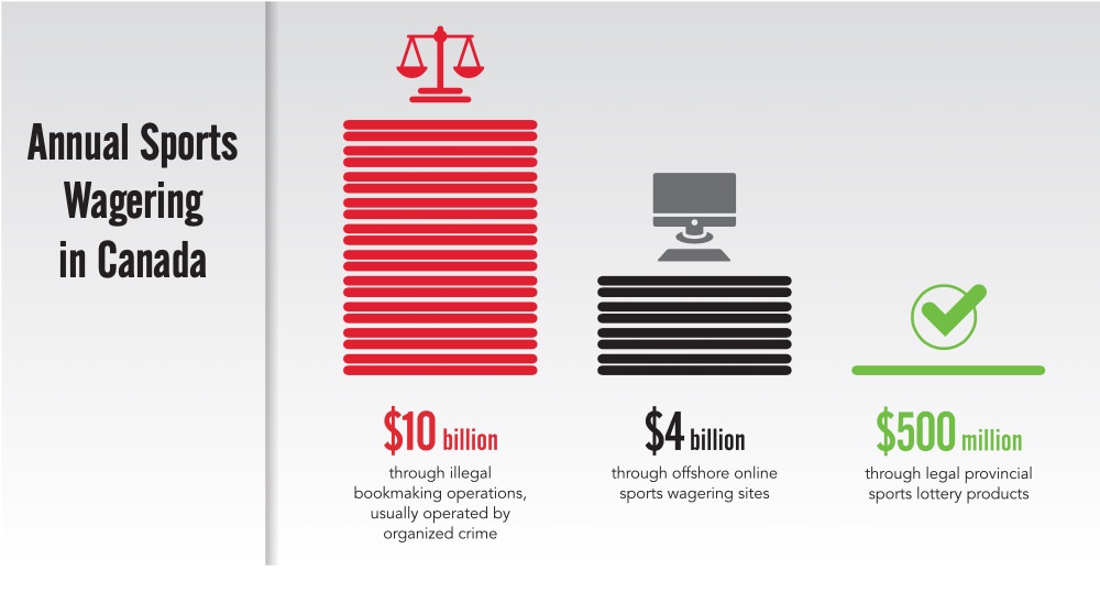 annual-sports-wagering-in-canada